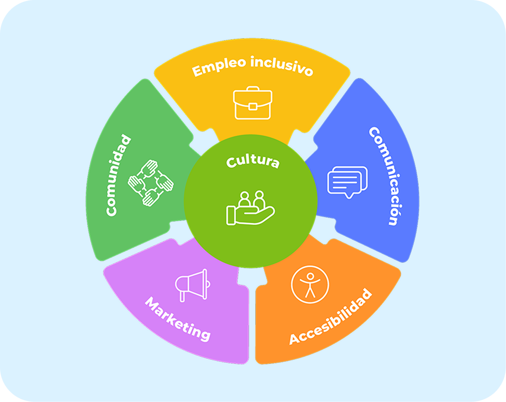 Imagen del modelo representativo de los 6 ejes de acción creador por Incluyeme.com. Este modelo incluye: Empleo inclusivo, Comunicación, Accesibilidad, Marketing, Comunidad, y Cultura DEI.